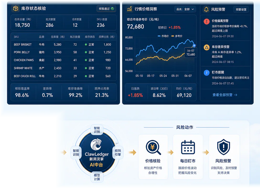 库存核验、行情洞察、每日盯市与风险预警功能示意，图中数据为演示数据