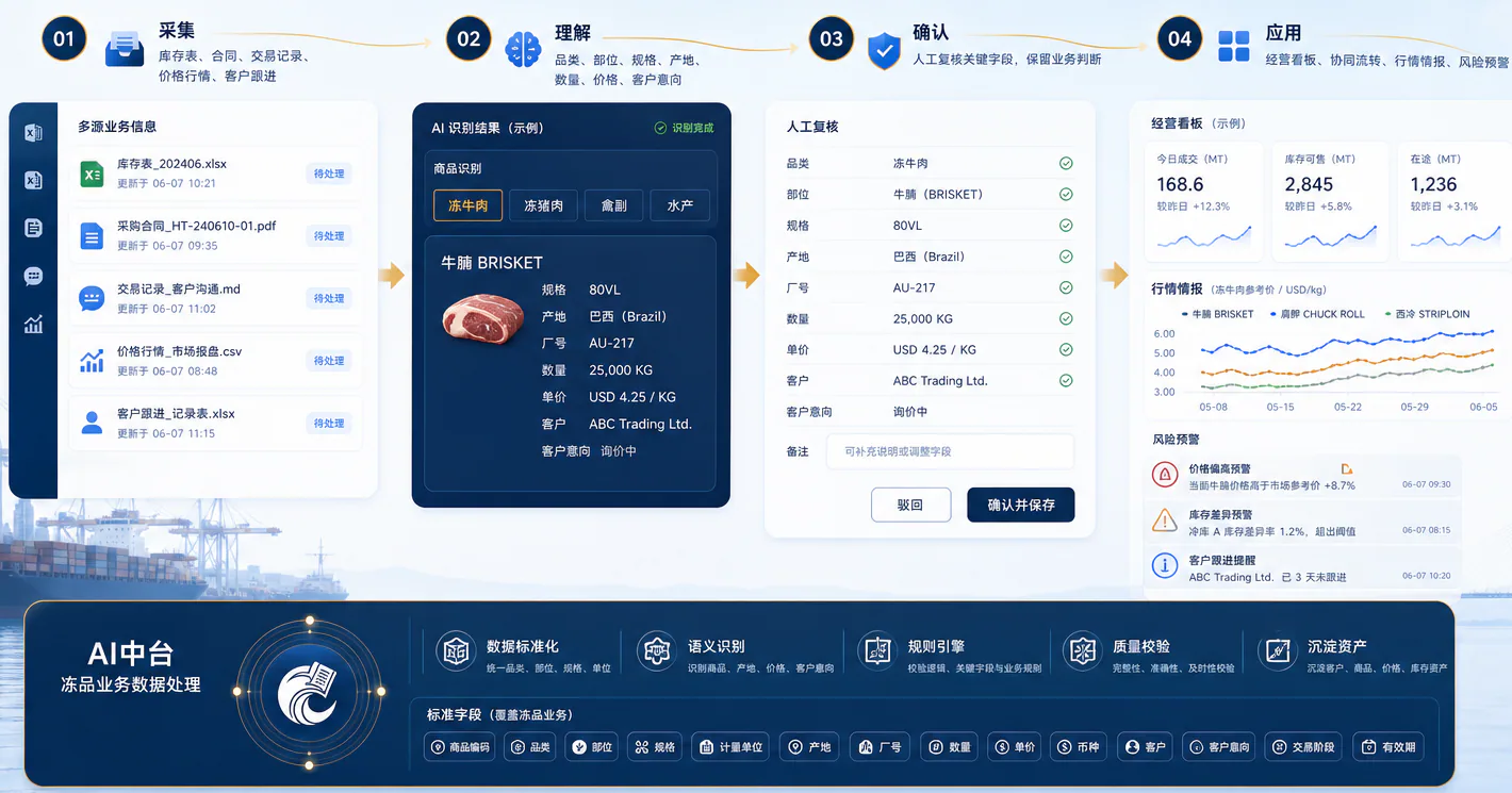 从业务信息采集、AI 理解、人工确认到经营应用的流程示意，图中数据为演示数据