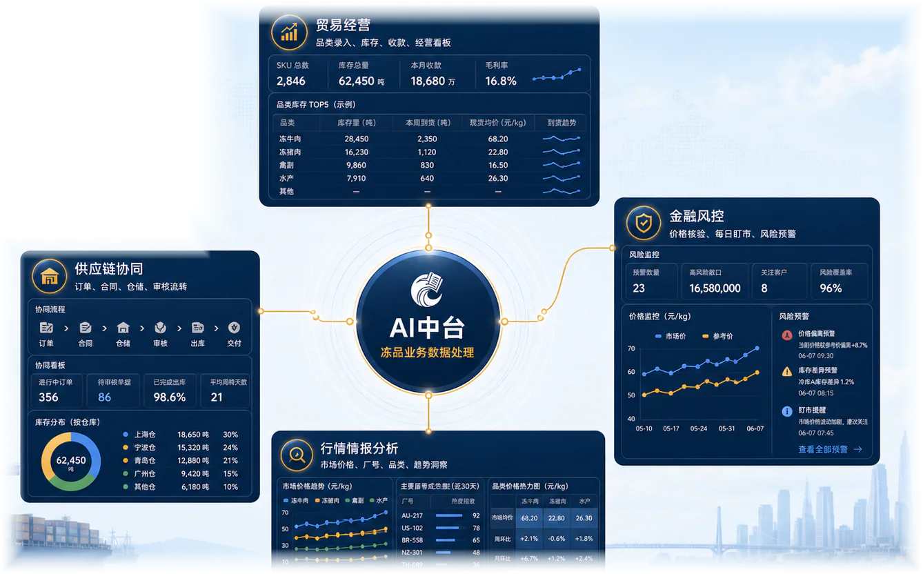 AI 中台连接贸易经营、供应链协同、金融风控与行情情报分析的场景示意，图中数据为演示数据