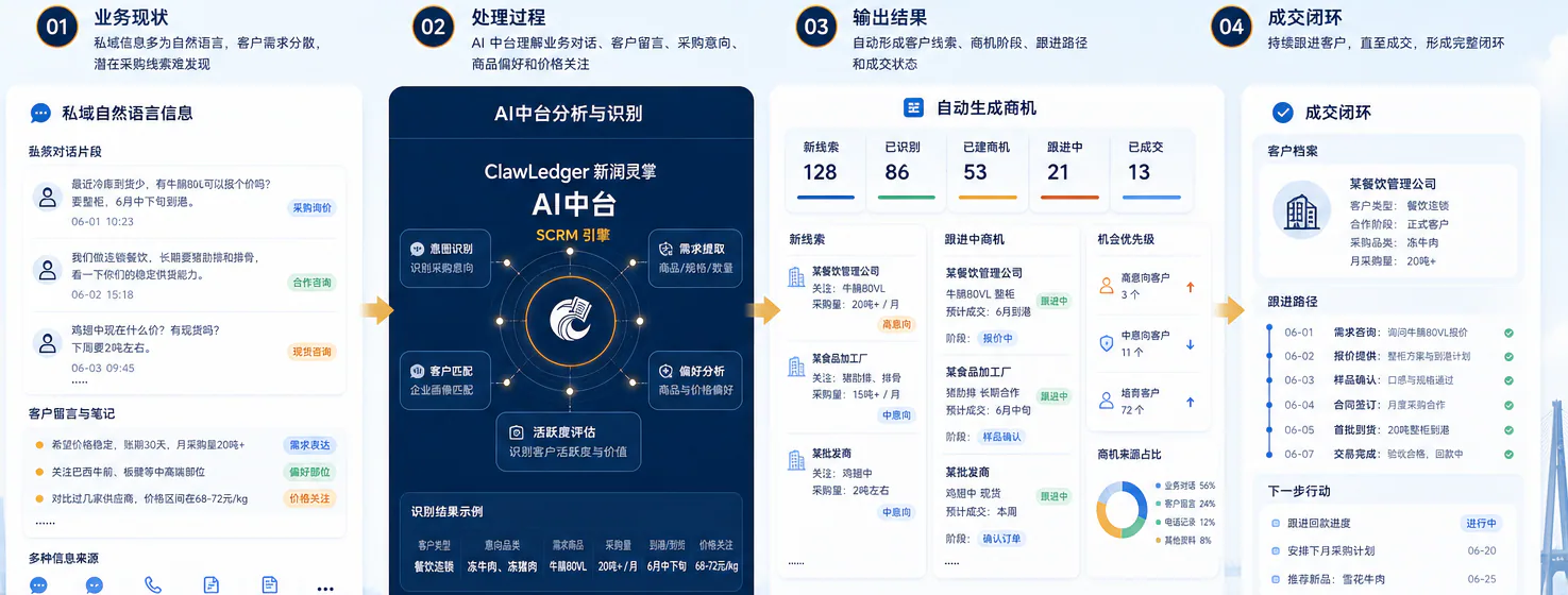 从自然语言需求识别到商机生成与成交跟进的功能示意，图中数据为演示数据