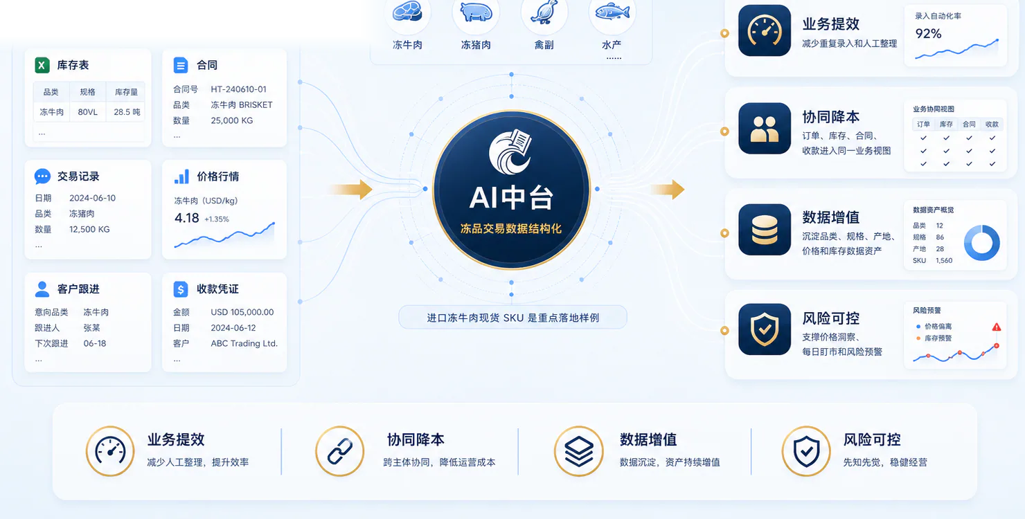 冻品业务信息经过 AI 中台处理并形成经营价值的功能示意，图中数据为演示数据